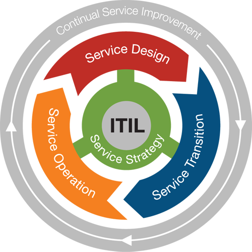 ITIL Eye for the DevOps Folks with Steven Boyd